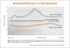 Pelletspreis im Mai 2019