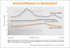 Deutscher Pelletspreis im Juli 2019