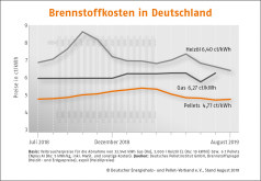 Deutscher Pelletspreis im August 2019