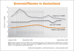 Deutscher Pelletspreis im September 2019