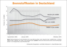 Deutscher Pelletspreis im Oktober 2019