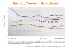 Deutscher Pelletspreis im November 2019