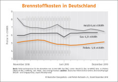 Deutscher Pelletspreis im Dezember 2019
