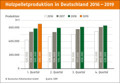 Deutsche Pelletsproduktion