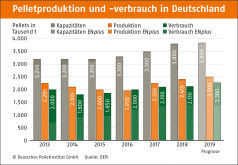 Pelletsproduktion in Deutschland 2018