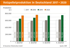 Pelletsproduktion Halbjahresbilanz 2020