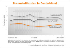 Deutscher Pelletspreis im Januar 2020
