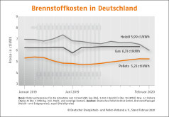 Deutscher Pelletspreis im Februar 2020