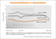 Deutscher Pelletspreis im März 2020