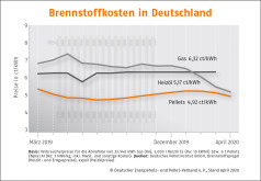 Deutscher Pelletspreis im April 2020