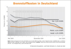 Deutscher Pelletspreis im Juni 2020