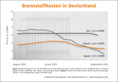 Deutscher Pelletspreis im September 2020