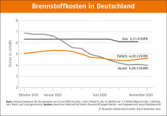 Deutscher Pelletspreis im November 2020