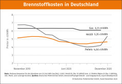 Deutscher Pelletspreis im Dezember 2020
