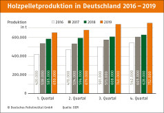 Pelletsproduktion Jahresbilanz 2019