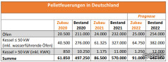 Pelletskesselabsatz 2021 in Zahlen