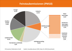 Ursachen für Feinstaubemissionen