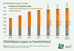 Pelletsbranche: Anlagenverkauf