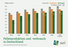 Pelletsbranche: Brennstoffproduktion