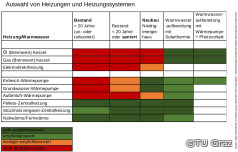 Auswahl von Heizungssystemen