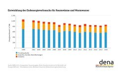 Quelle: Dena-Gebäudereport