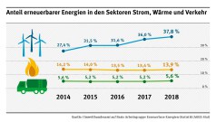 Deutsche Ökoenergie-Bilanz 2018