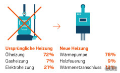 Gebäudeprogramm Schweiz
