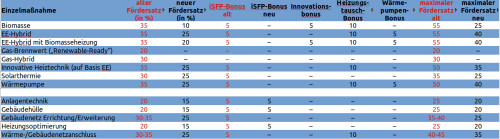 Alte und neue Fördersätze für Einzelmaßnahmen