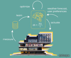 Mit Algorithmus heizen