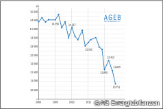 Energieverbrauch in Deutschland