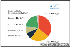 Anteile an der Energieversorgung