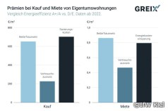 Preisanalyse nach Energieeffizienzklasse