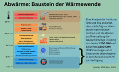Potenzial der Abwärme in Berlin