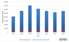 Marktentwicklung Raumklimageräte