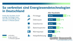 KfW-Energiewendebarometer