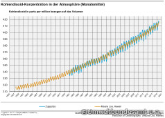CO2-Gehalt an der Zugsptze und in Mauna Loa 