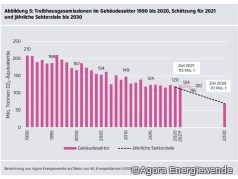 Deutsche Treibhausgasemissionen