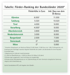 Kesseltausch-Förderranking
