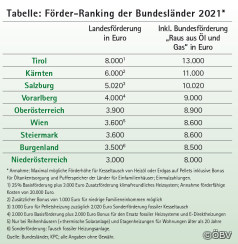 Österreich: Förderübersicht Ökowärme