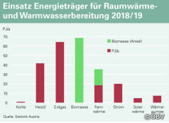 Holzenergie führt bei der häuslichen Wärme