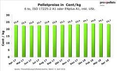 Pelletspreis im April 2018