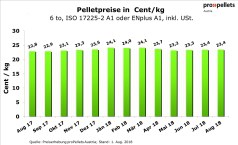 Pelletspreis im August 2018
