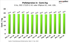 Pelletspreis im Dezember 2018