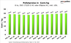 Pelletspreis im Februar 2019