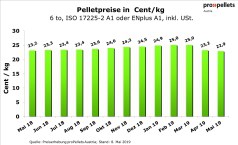 Pelletspreis im Mai 2019