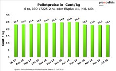 Österreicher Pelletspreis im Juli 2019