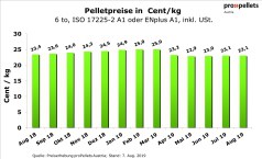 Österreichischer Pelletspreis im August 2019