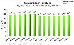 Österreichischer Pelletspreis im Oktober 2019