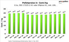 Österreichischer Pelletspreis im Dezember 2019