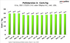 Österreichischer Pelletspreis im Januar 2020